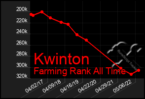 Total Graph of Kwinton