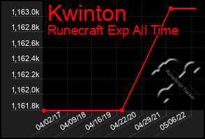 Total Graph of Kwinton