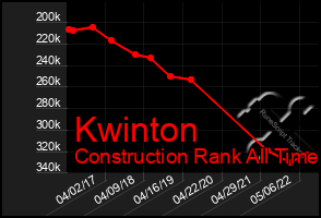 Total Graph of Kwinton