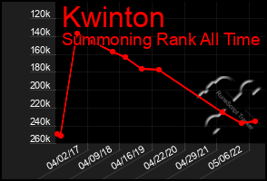 Total Graph of Kwinton