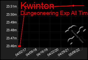 Total Graph of Kwinton