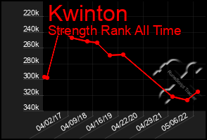 Total Graph of Kwinton