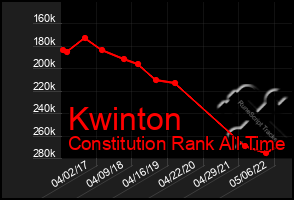 Total Graph of Kwinton