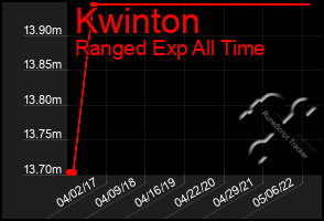 Total Graph of Kwinton