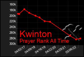 Total Graph of Kwinton