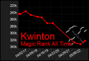 Total Graph of Kwinton