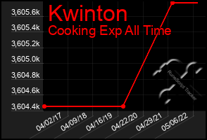 Total Graph of Kwinton