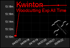 Total Graph of Kwinton