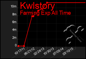 Total Graph of Kwlstory
