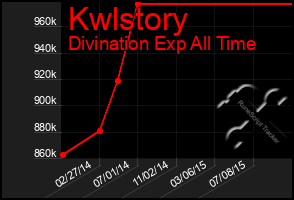 Total Graph of Kwlstory