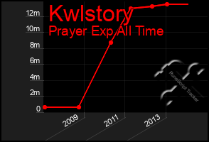 Total Graph of Kwlstory