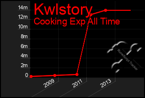 Total Graph of Kwlstory