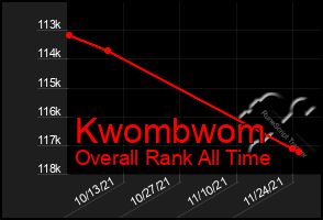 Total Graph of Kwombwom