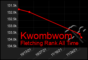 Total Graph of Kwombwom