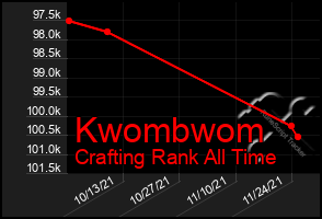 Total Graph of Kwombwom