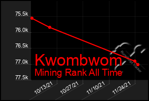 Total Graph of Kwombwom