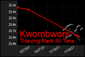 Total Graph of Kwombwom