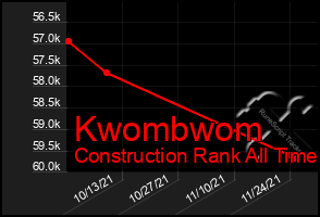 Total Graph of Kwombwom