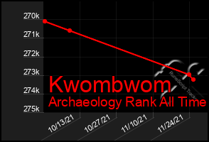 Total Graph of Kwombwom