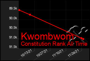 Total Graph of Kwombwom