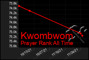 Total Graph of Kwombwom