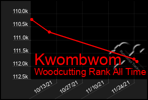 Total Graph of Kwombwom