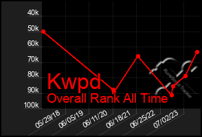 Total Graph of Kwpd