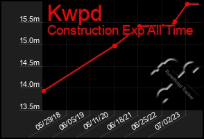 Total Graph of Kwpd