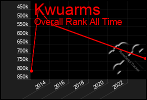 Total Graph of Kwuarms