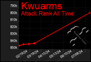 Total Graph of Kwuarms