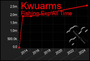 Total Graph of Kwuarms