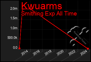 Total Graph of Kwuarms