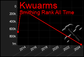 Total Graph of Kwuarms