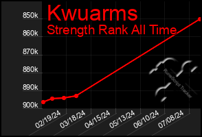 Total Graph of Kwuarms