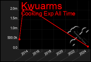 Total Graph of Kwuarms