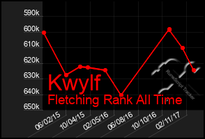Total Graph of Kwylf