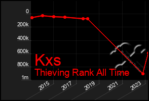 Total Graph of Kxs