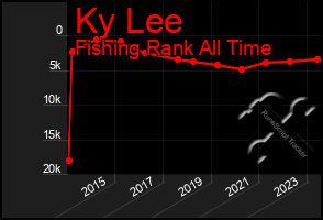 Total Graph of Ky Lee