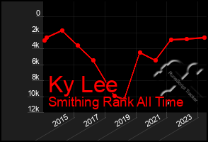 Total Graph of Ky Lee