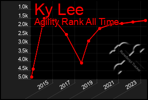 Total Graph of Ky Lee