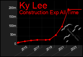 Total Graph of Ky Lee