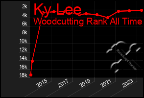 Total Graph of Ky Lee