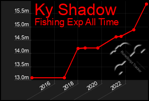 Total Graph of Ky Shadow