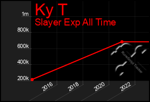 Total Graph of Ky T