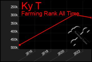 Total Graph of Ky T