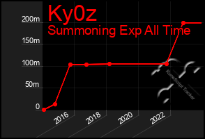 Total Graph of Ky0z