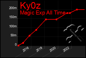 Total Graph of Ky0z