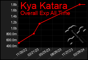 Total Graph of Kya Katara