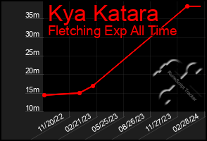 Total Graph of Kya Katara