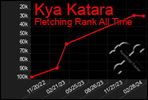 Total Graph of Kya Katara